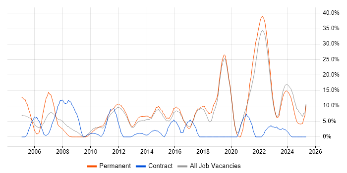 Job vacancy trend for Problem-Solving in Loughborough