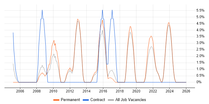 Process Improvement job vacancy trend in Loughborough