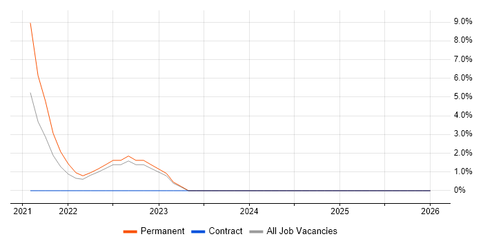 Product Backlog job vacancy trend in Loughborough