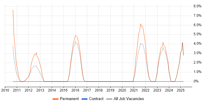 Job vacancy trend for Product Management in Loughborough Job vacancy trend for Product Management in Loughborough