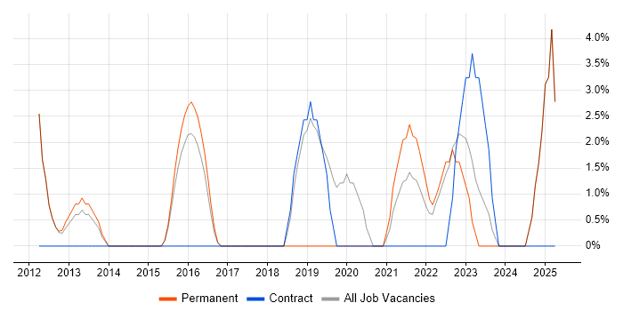 Job vacancy trend for Product Manager in Loughborough Job vacancy trend for Product Manager in Loughborough