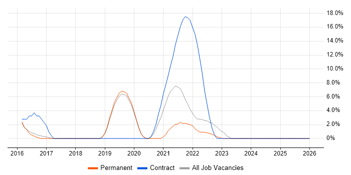 Product Ownership job vacancy trend in Loughborough