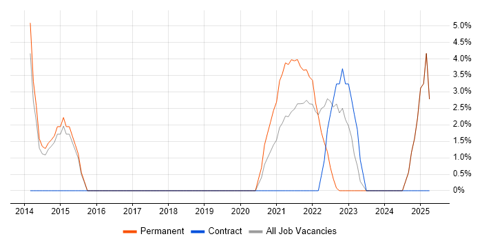 Job vacancy trend for Product Roadmap in Loughborough