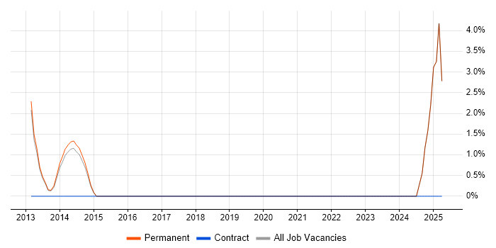 Job vacancy trend for Product Strategy in Loughborough