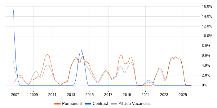 Project Delivery job vacancy trend in Loughborough