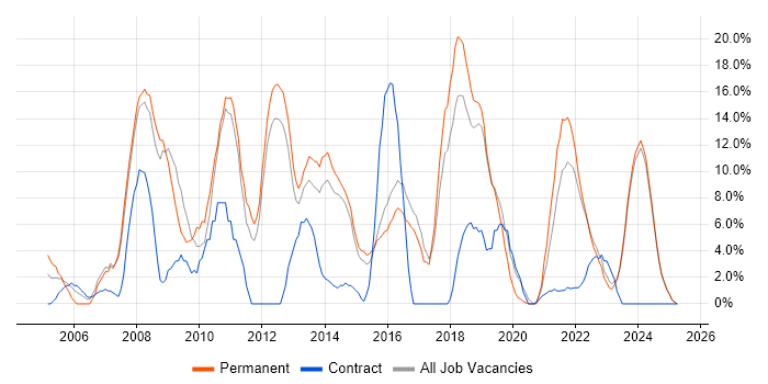 Job vacancy trend for Project Management in Loughborough