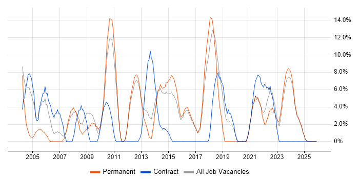 Project Manager job vacancy trend in Loughborough