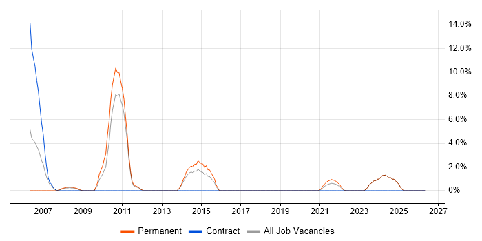 Project Planning job vacancy trend in Loughborough