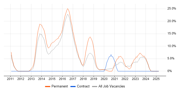 Job vacancy trend for Python in Loughborough Job vacancy trend for Python in Loughborough