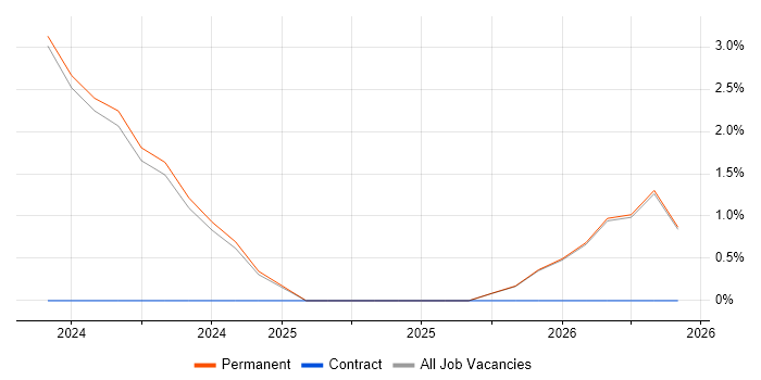 QA Specialist job vacancy trend in Loughborough