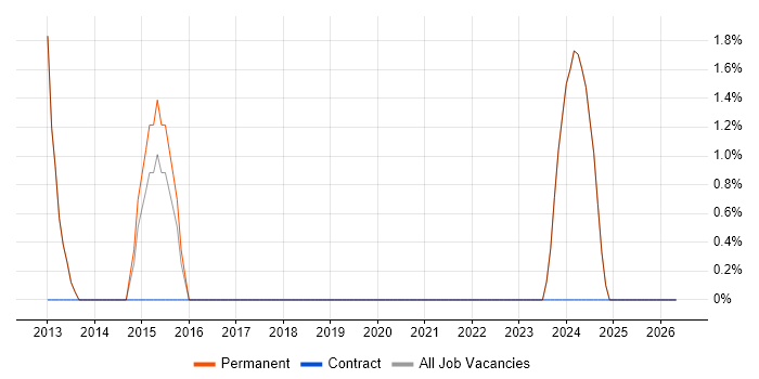 Qt job vacancy trend in Loughborough