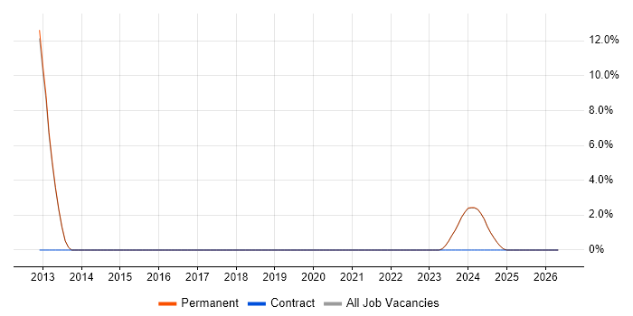 Quality Manager job vacancy trend in Loughborough