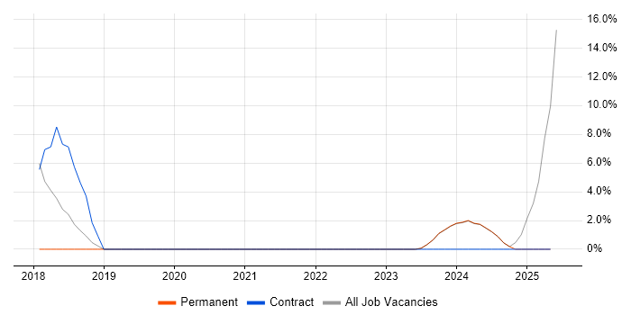 Job vacancy trend for Regulatory Compliance in Loughborough