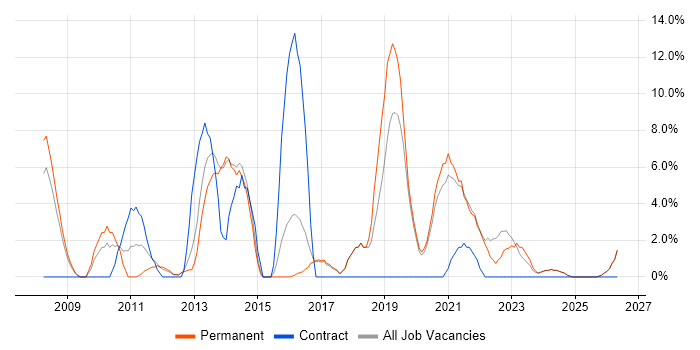 Relational Database job vacancy trend in Loughborough