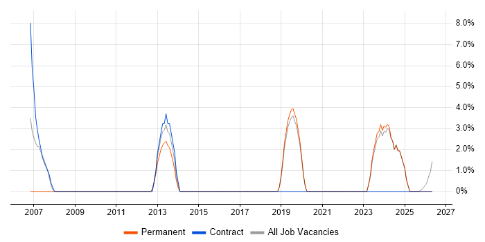 Release Management job vacancy trend in Loughborough