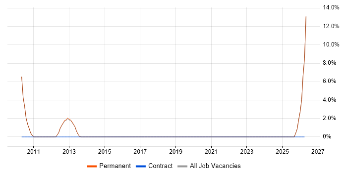 Report Analyst job vacancy trend in Loughborough