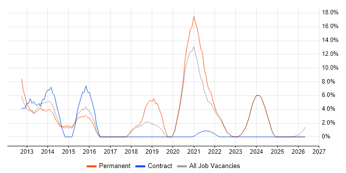 REST job vacancy trend in Loughborough