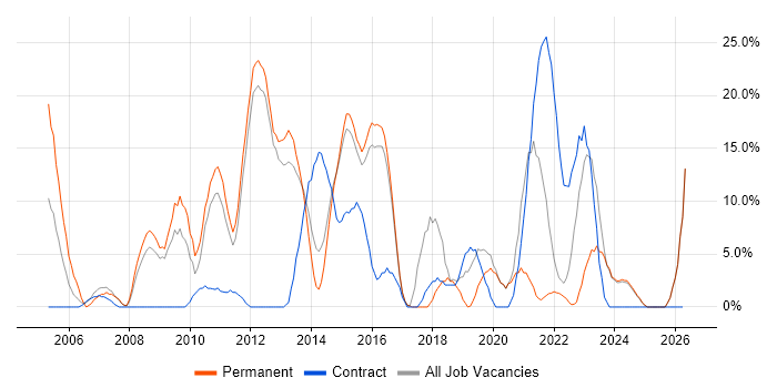 Retail job vacancy trend in Loughborough