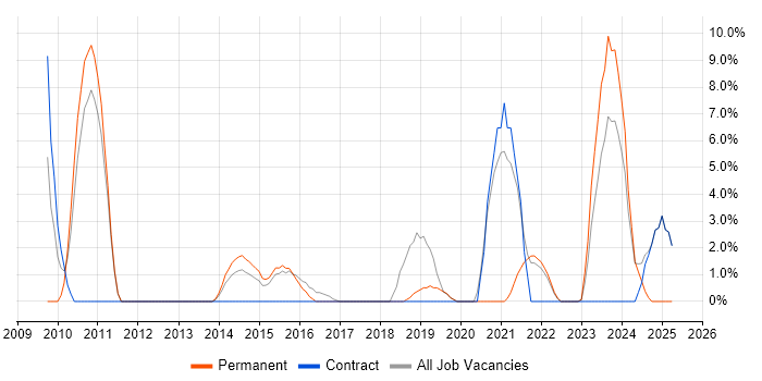 Job vacancy trend for Risk Management in Loughborough Job vacancy trend for Risk Management in Loughborough