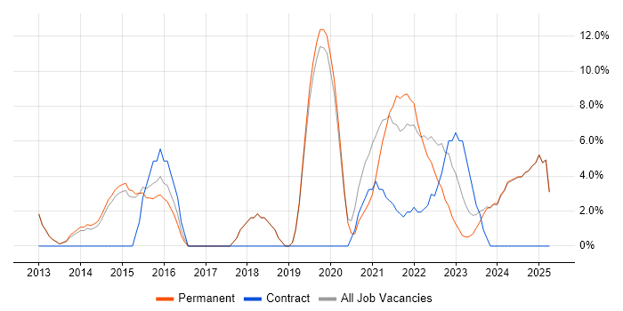 Job vacancy trend for Roadmaps in Loughborough Job vacancy trend for Roadmaps in Loughborough