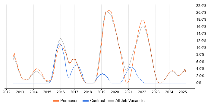 Job vacancy trend for SaaS in Loughborough Job vacancy trend for SaaS in Loughborough