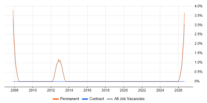 Sales Business Development Manager job vacancy trend in Loughborough