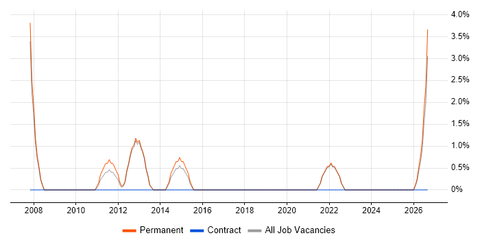 Sales Manager job vacancy trend in Loughborough