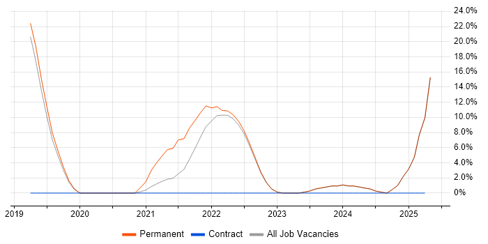 Job vacancy trend for Salesforce in Loughborough