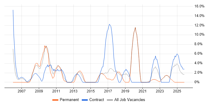 SAP job vacancy trend in Loughborough