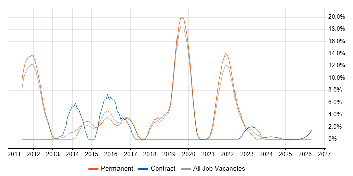 Scrum job vacancy trend in Loughborough