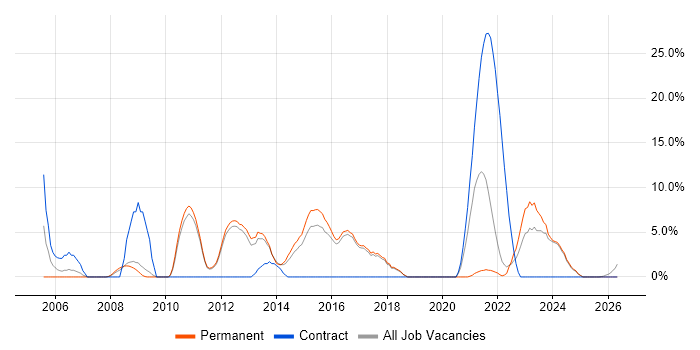 SDLC job vacancy trend in Loughborough