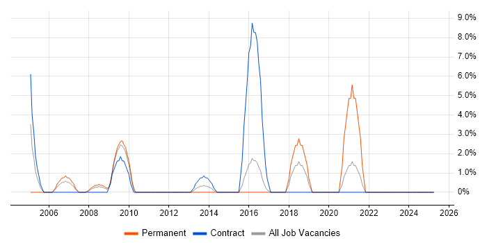 Job vacancy trend for Senior Analyst in Loughborough