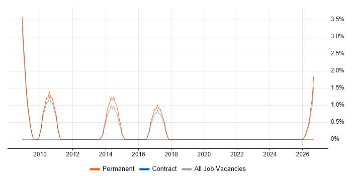 Senior C# Software Engineer job vacancy trend in Loughborough