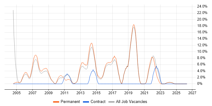 Senior Developer job vacancy trend in Loughborough