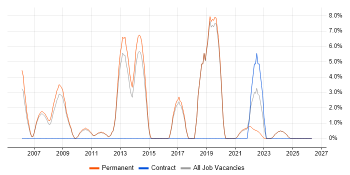 Senior .NET Developer job vacancy trend in Loughborough