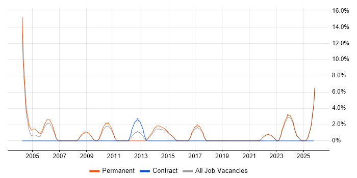 Senior Software Engineer job vacancy trend in Loughborough