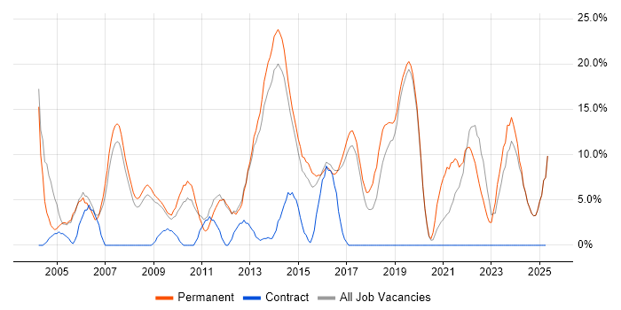 Job vacancy trend for Senior in Loughborough