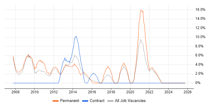 SEO job vacancy trend in Loughborough