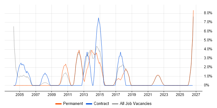 Service Delivery job vacancy trend in Loughborough
