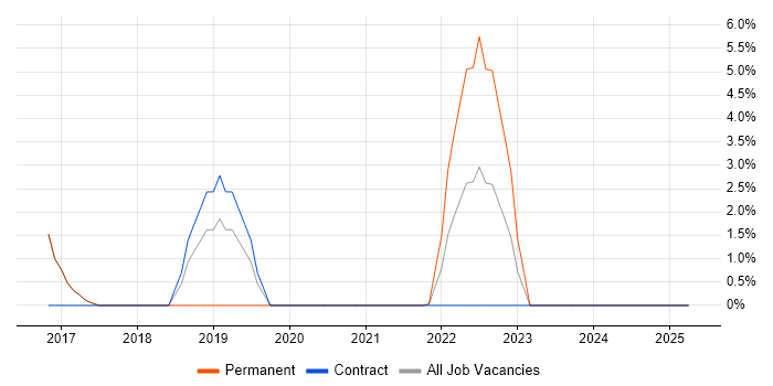 Job vacancy trend for ServiceNow in Loughborough