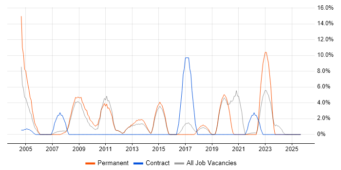 SharePoint job vacancy trend in Loughborough