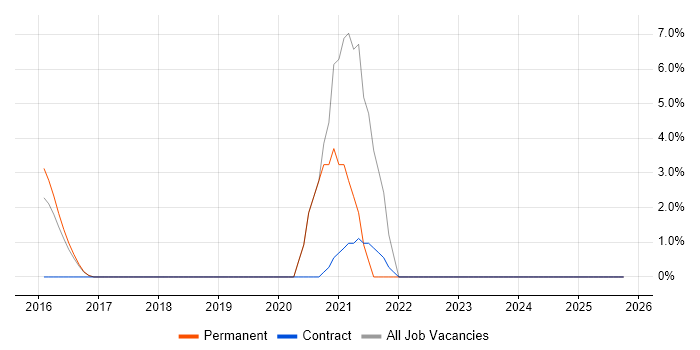 Shopify job vacancy trend in Loughborough