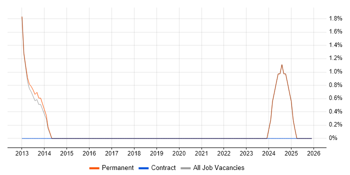 Single Sign-On job vacancy trend in Loughborough