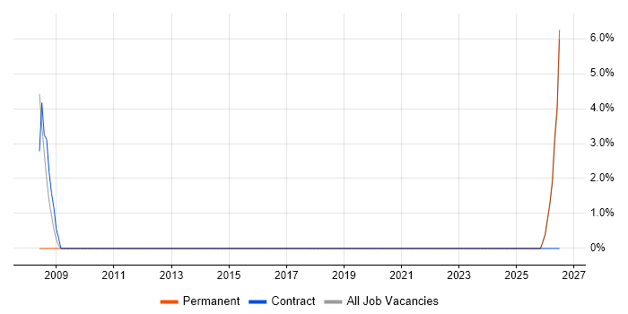 Site Engineer job vacancy trend in Loughborough