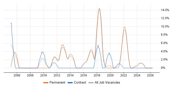 SLA job vacancy trend in Loughborough