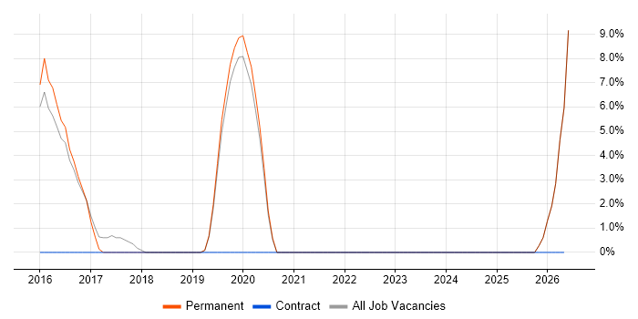 Smartphone job vacancy trend in Loughborough