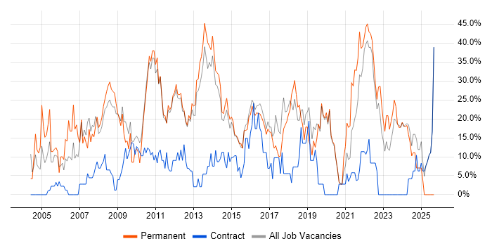 Social Skills job vacancy trend in Loughborough