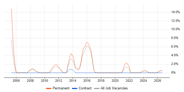 Software Analyst job vacancy trend in Loughborough