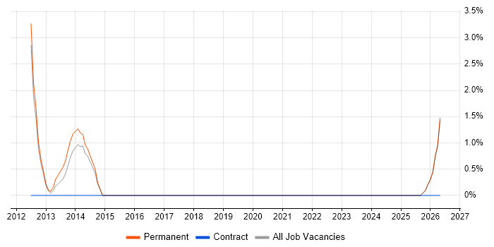 Software Delivery job vacancy trend in Loughborough