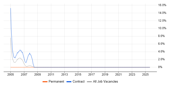 Software Deployment job vacancy trend in Loughborough
